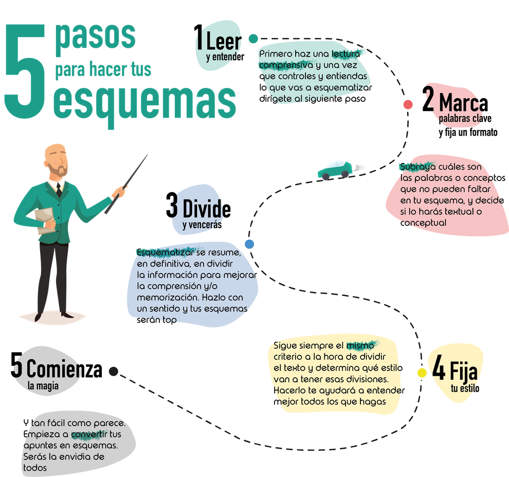 5 Pasos para hacer tus esquemas